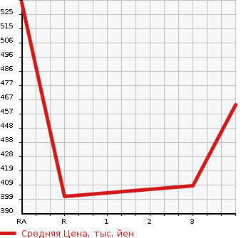 Аукционная статистика: График изменения цены ISUZU Исузу  ELF Эльф  2006 4770 NKR81AN HIGH PLACE OPERATION CAR в зависимости от аукционных оценок
