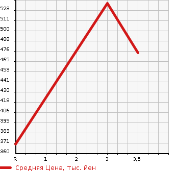 Аукционная статистика: График изменения цены ISUZU Исузу  ELF Эльф  2007 4770 NKR81AN HIGH PLACE OPERATION CAR в зависимости от аукционных оценок
