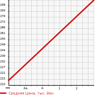 Аукционная статистика: График изменения цены ISUZU Исузу  ELF Эльф  2004 4770 NKR81AN PG в зависимости от аукционных оценок