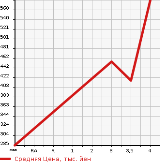 Аукционная статистика: График изменения цены ISUZU Исузу  ELF Эльф  2005 4770 NKR81AN PG в зависимости от аукционных оценок