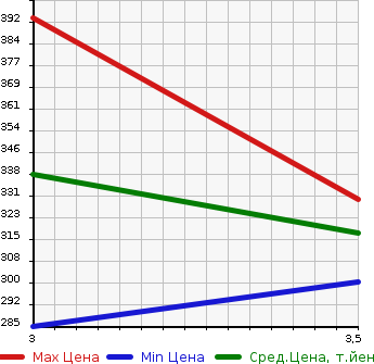Аукционная статистика: График изменения цены ISUZU Исузу  ELF Эльф  2006 4770 NKR81AN REFRIGERATION * REEFER в зависимости от аукционных оценок