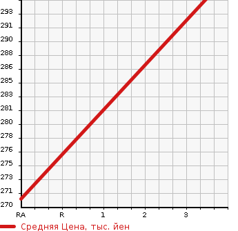 Аукционная статистика: График изменения цены ISUZU Исузу  ELF Эльф  2004 4770 NKR81AN VAN в зависимости от аукционных оценок