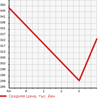 Аукционная статистика: График изменения цены ISUZU Исузу  ELF Эльф  2005 4770 NKR81AN VAN в зависимости от аукционных оценок