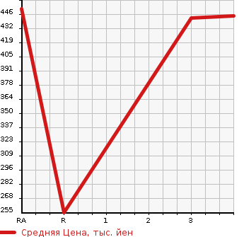 Аукционная статистика: График изменения цены ISUZU Исузу  ELF Эльф  2006 4770 NKR81AN VAN в зависимости от аукционных оценок