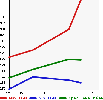 Аукционная статистика: График изменения цены ISUZU Исузу  ELF Эльф  2005 4770 NKR81AR  в зависимости от аукционных оценок