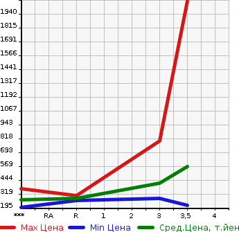 Аукционная статистика: График изменения цены ISUZU Исузу  ELF Эльф  2006 4770 NKR81AR  в зависимости от аукционных оценок