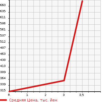 Аукционная статистика: График изменения цены ISUZU Исузу  ELF Эльф  2007 4770 NKR81AR  в зависимости от аукционных оценок