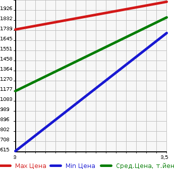 Аукционная статистика: График изменения цены ISUZU Исузу  ELF Эльф  2006 4770 NKR81AR CRANE ATTACHING в зависимости от аукционных оценок