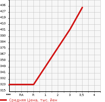 Аукционная статистика: График изменения цены ISUZU Исузу  ELF Эльф  2003 4770 NKR81E  в зависимости от аукционных оценок