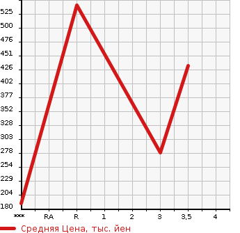 Аукционная статистика: График изменения цены ISUZU Исузу  ELF Эльф  2004 4770 NKR81E  в зависимости от аукционных оценок