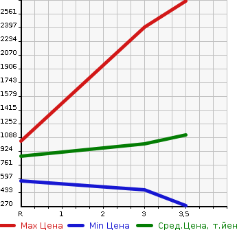 Аукционная статистика: График изменения цены ISUZU Исузу  ELF Эльф  2003 4770 NKR81E3N  в зависимости от аукционных оценок