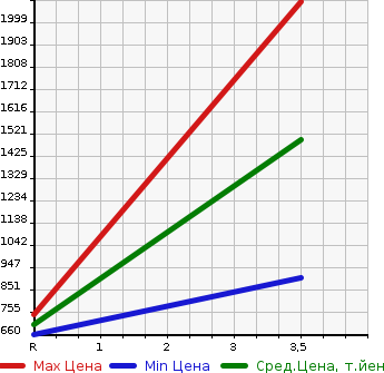 Аукционная статистика: График изменения цены ISUZU Исузу  ELF Эльф  2003 4770 NKR81E3N HIGH PLACE OPERATION CAR в зависимости от аукционных оценок