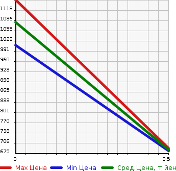 Аукционная статистика: График изменения цены ISUZU Исузу  ELF Эльф  2004 4770 NKR81E3N HIGH PLACE OPERATION CAR в зависимости от аукционных оценок