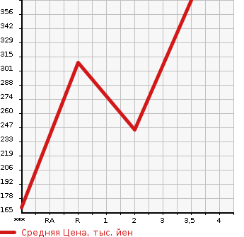 Аукционная статистика: График изменения цены ISUZU Исузу  ELF Эльф  2002 4770 NKR81EA  в зависимости от аукционных оценок