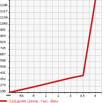 Аукционная статистика: График изменения цены ISUZU Исузу  ELF Эльф  2003 4770 NKR81EA  в зависимости от аукционных оценок