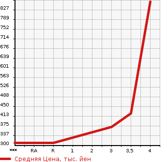 Аукционная статистика: График изменения цены ISUZU Исузу  ELF Эльф  2004 4770 NKR81EA  в зависимости от аукционных оценок