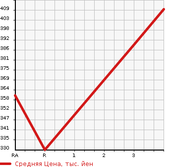 Аукционная статистика: График изменения цены ISUZU Исузу  ELF Эльф  2003 4770 NKR81EA FLAT DECK в зависимости от аукционных оценок