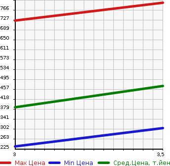 Аукционная статистика: График изменения цены ISUZU Исузу  ELF Эльф  2004 4770 NKR81EA FLAT DECK в зависимости от аукционных оценок