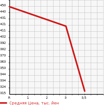 Аукционная статистика: График изменения цены ISUZU Исузу  ELF Эльф  2003 4770 NKR81EA PG в зависимости от аукционных оценок