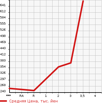 Аукционная статистика: График изменения цены ISUZU Исузу  ELF Эльф  2003 4770 NKR81EAV  в зависимости от аукционных оценок