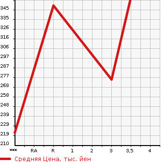 Аукционная статистика: График изменения цены ISUZU Исузу  ELF Эльф  2004 4770 NKR81EAV  в зависимости от аукционных оценок