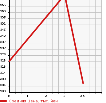 Аукционная статистика: График изменения цены ISUZU Исузу  ELF Эльф  2003 4770 NKR81EAV REFRIGERATION * REEFER в зависимости от аукционных оценок