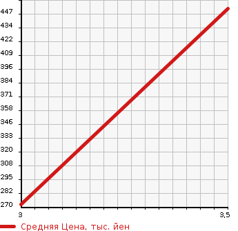 Аукционная статистика: График изменения цены ISUZU Исузу  ELF Эльф  2004 4770 NKR81EAV REFRIGERATION * REEFER в зависимости от аукционных оценок