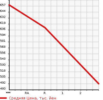 Аукционная статистика: График изменения цены ISUZU Исузу  ELF Эльф  2002 4770 NKR81ED  в зависимости от аукционных оценок