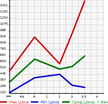 Аукционная статистика: График изменения цены ISUZU Исузу  ELF Эльф  2003 4770 NKR81ED  в зависимости от аукционных оценок
