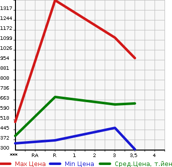 Аукционная статистика: График изменения цены ISUZU Исузу  ELF Эльф  2004 4770 NKR81ED  в зависимости от аукционных оценок