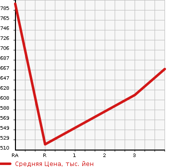 Аукционная статистика: График изменения цены ISUZU Исузу  ELF Эльф  2003 4770 NKR81ED DUMP в зависимости от аукционных оценок