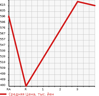 Аукционная статистика: График изменения цены ISUZU Исузу  ELF Эльф  2004 4770 NKR81ED DUMP в зависимости от аукционных оценок