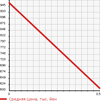 Аукционная статистика: График изменения цены ISUZU Исузу  ELF Эльф  2004 4770 NKR81ED FF LOW в зависимости от аукционных оценок