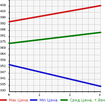 Аукционная статистика: График изменения цены ISUZU Исузу  ELF Эльф  2002 4770 NKR81EP  в зависимости от аукционных оценок