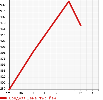 Аукционная статистика: График изменения цены ISUZU Исузу  ELF Эльф  2003 4770 NKR81EP  в зависимости от аукционных оценок