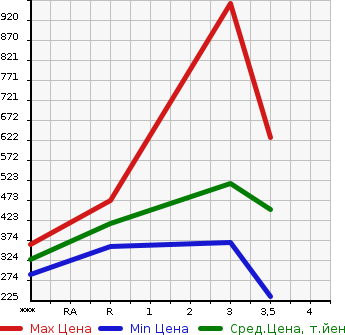 Аукционная статистика: График изменения цены ISUZU Исузу  ELF Эльф  2004 4770 NKR81EP  в зависимости от аукционных оценок