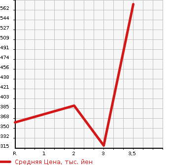 Аукционная статистика: График изменения цены ISUZU Исузу  ELF Эльф  2003 4770 NKR81EP GARBAGE CAR в зависимости от аукционных оценок