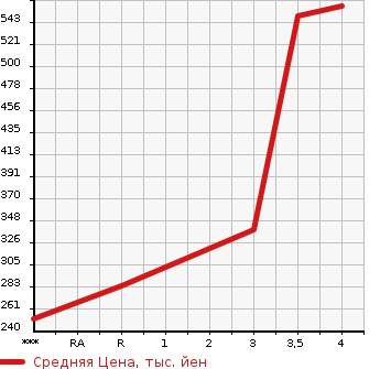 Аукционная статистика: График изменения цены ISUZU Исузу  ELF Эльф  2004 4770 NKR81GAV  в зависимости от аукционных оценок