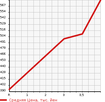 Аукционная статистика: График изменения цены ISUZU Исузу  ELF Эльф  2003 4770 NKR81GN  в зависимости от аукционных оценок
