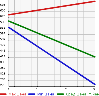Аукционная статистика: График изменения цены ISUZU Исузу  ELF Эльф  2004 4770 NKR81GN  в зависимости от аукционных оценок