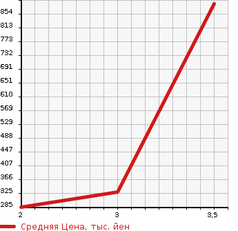 Аукционная статистика: График изменения цены ISUZU Исузу  ELF Эльф  2003 4770 NKR81LAR  в зависимости от аукционных оценок