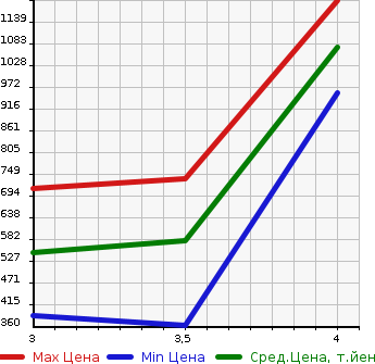 Аукционная статистика: График изменения цены ISUZU Исузу  ELF Эльф  2004 4770 NKR81LAR  в зависимости от аукционных оценок