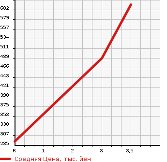 Аукционная статистика: График изменения цены ISUZU Исузу  ELF Эльф  2003 4770 NKR81LAV  в зависимости от аукционных оценок