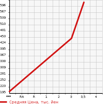 Аукционная статистика: График изменения цены ISUZU Исузу  ELF Эльф  2004 4770 NKR81LAV  в зависимости от аукционных оценок