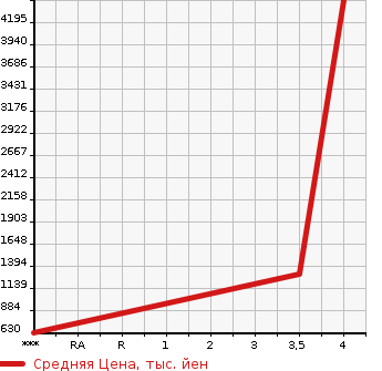 Аукционная статистика: График изменения цены ISUZU Исузу  ELF Эльф  2004 4770 NKR81LN  в зависимости от аукционных оценок