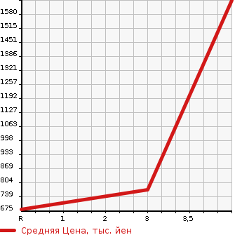 Аукционная статистика: График изменения цены ISUZU Исузу  ELF Эльф  2003 4770 NKR81LR  в зависимости от аукционных оценок