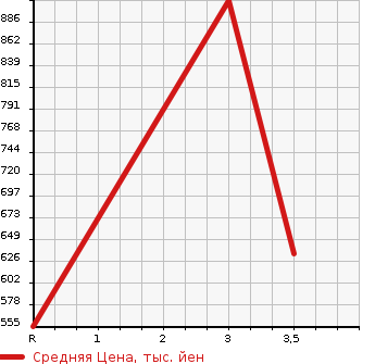 Аукционная статистика: График изменения цены ISUZU Исузу  ELF Эльф  2004 4770 NKR81LV  в зависимости от аукционных оценок