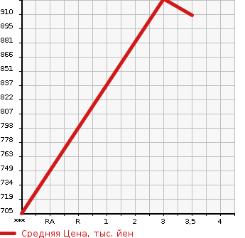 Аукционная статистика: График изменения цены ISUZU Исузу  ELF Эльф  2004 4770 NKR81N  в зависимости от аукционных оценок