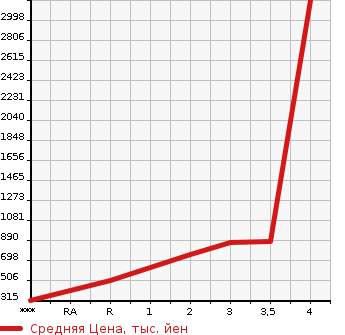 Аукционная статистика: График изменения цены ISUZU Исузу  ELF Эльф  2006 4770 NKR81N  в зависимости от аукционных оценок