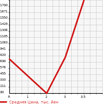 Аукционная статистика: График изменения цены ISUZU Исузу  ELF Эльф  2007 4770 NKR81N  в зависимости от аукционных оценок